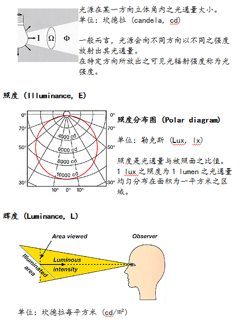 led显示屏的光强度