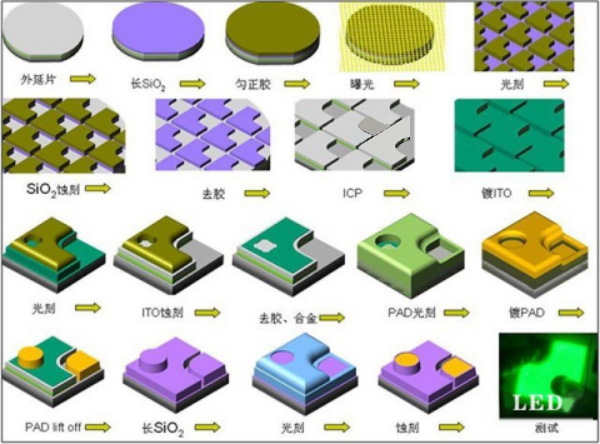 LED芯片的制造工艺流程
